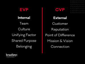 EVP Vs CVP